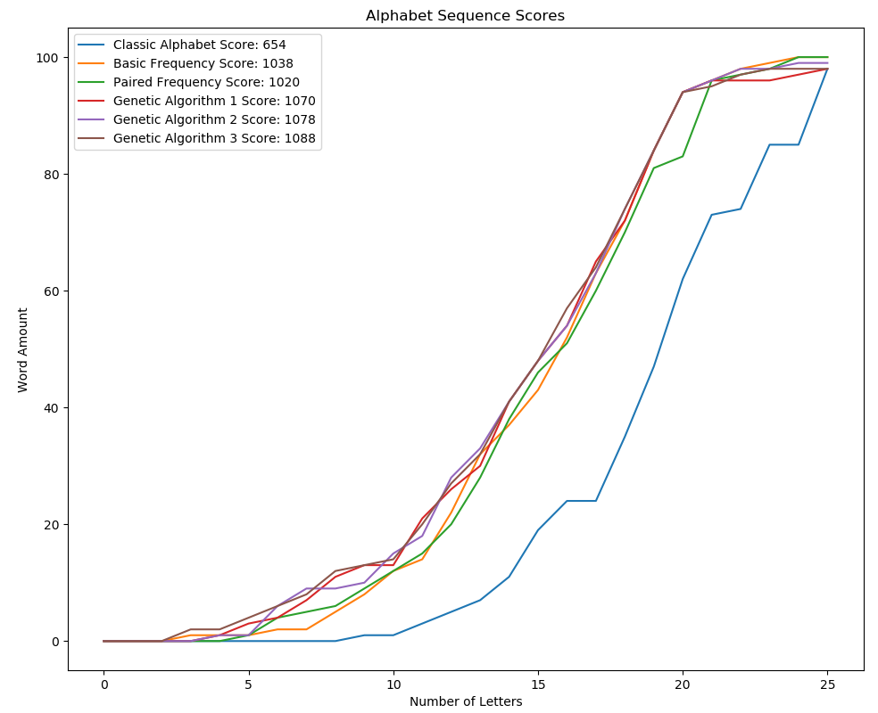 Alphabet Order Results